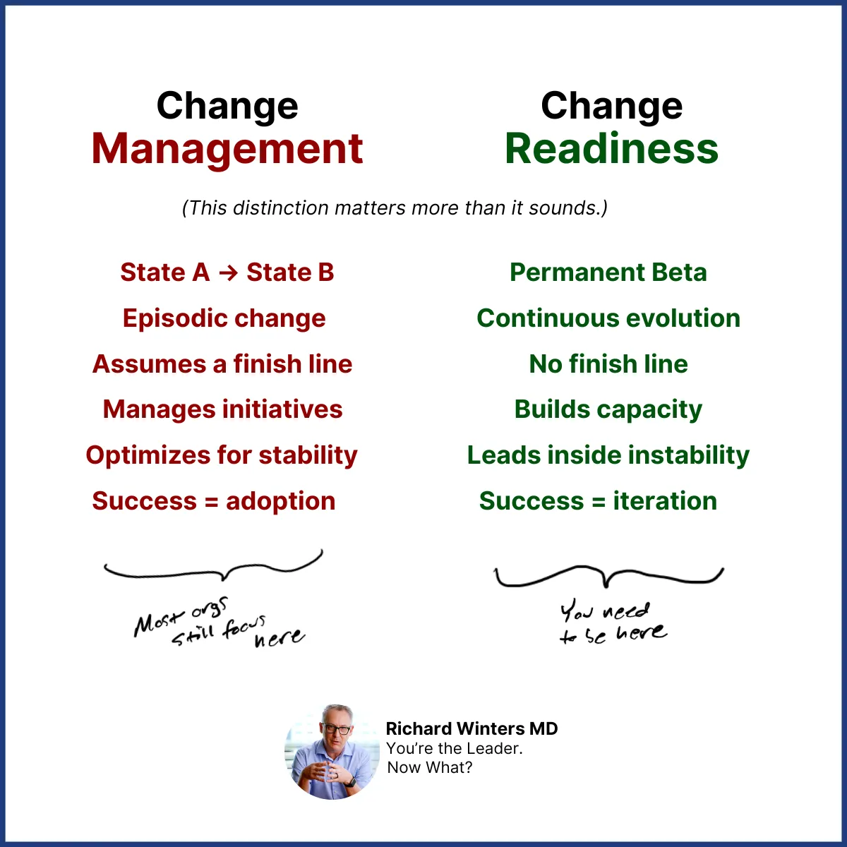 Change management compared with change readiness. Change management moves from state A to state B, assumes a finish line, and optimizes for stability; most organizations still focus here. Change readiness works in permanent beta, has no finish line, and builds capacity; you need to be here.