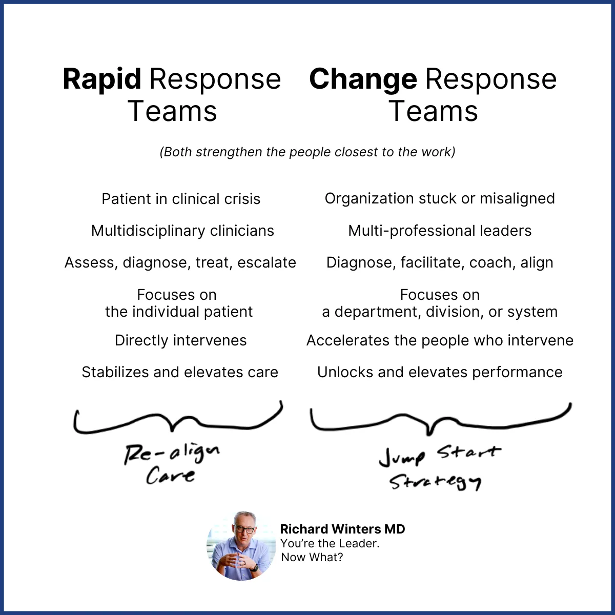 Rapid Response Teams compared with Change Response Teams. Both strengthen the people closest to the work. Rapid response re-aligns care for a patient in clinical crisis. Change response jump-starts strategy for an organization that is stuck or misaligned.