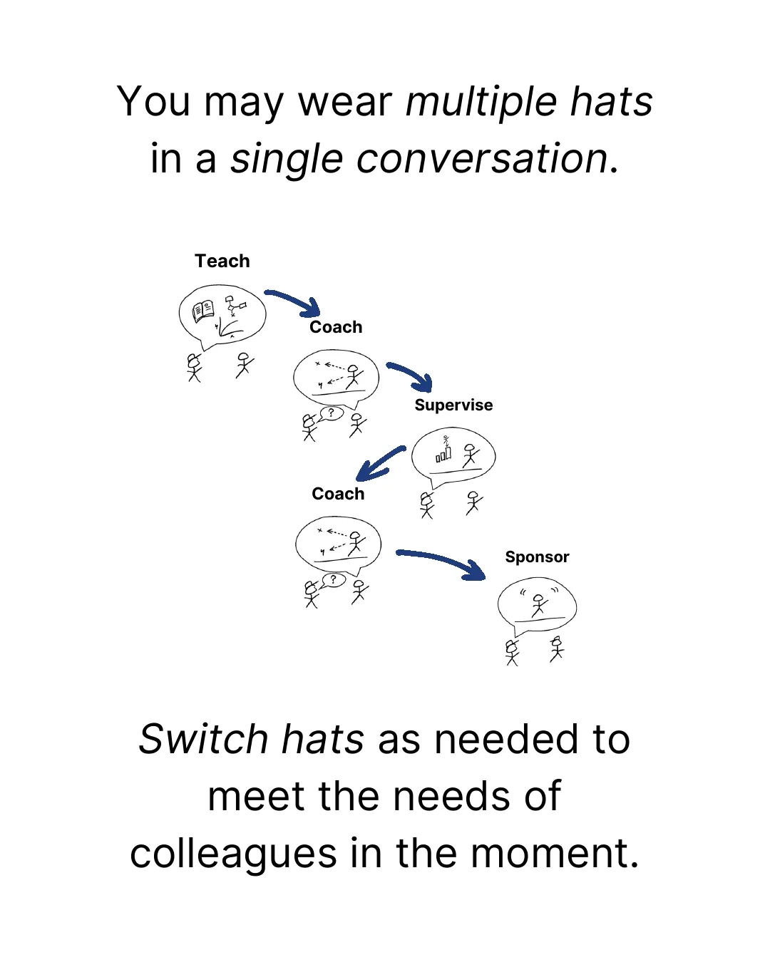 You may wear multiple hats in a single conversation. Switch hats as needed to meet the needs of colleagues in the moment.