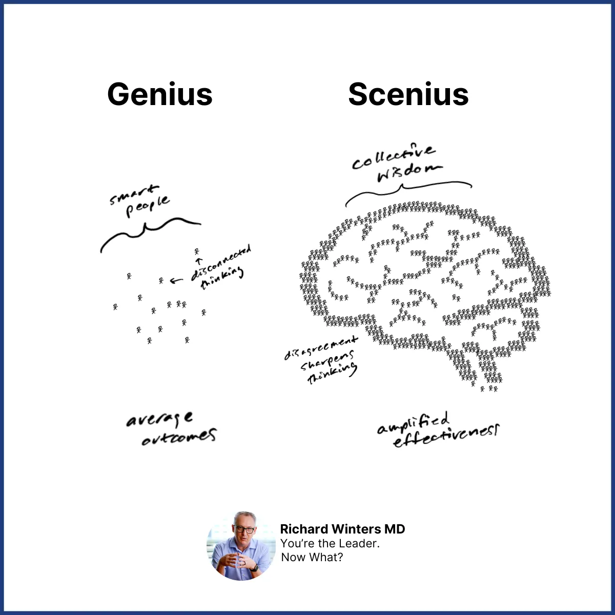Genius compared with Scenius. Genius: smart people with disconnected thinking and average outcomes. Scenius: people joined in the shape of a brain, where disagreement sharpens thinking and collective wisdom amplifies effectiveness.