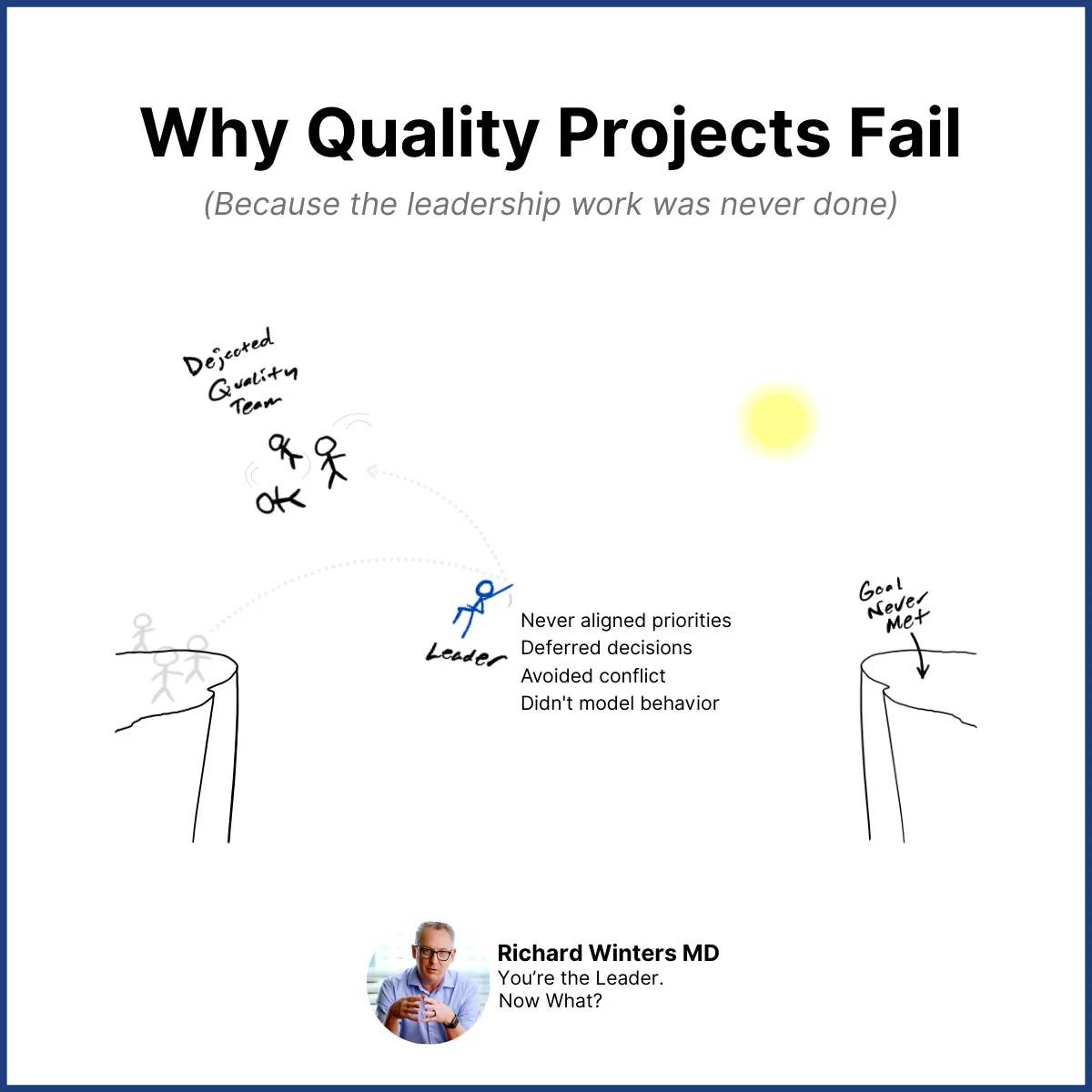 Why quality projects fail: because the leadership work was never done. A leader falls short of the goal after never aligning priorities, deferring decisions, avoiding conflict, and not modeling behavior, while a dejected quality team looks on.